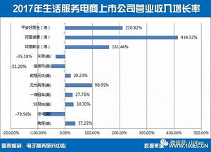 中國生活服務電商上市公司總市值達3967億元，個人互聯(lián)網(wǎng)服務引領增長
